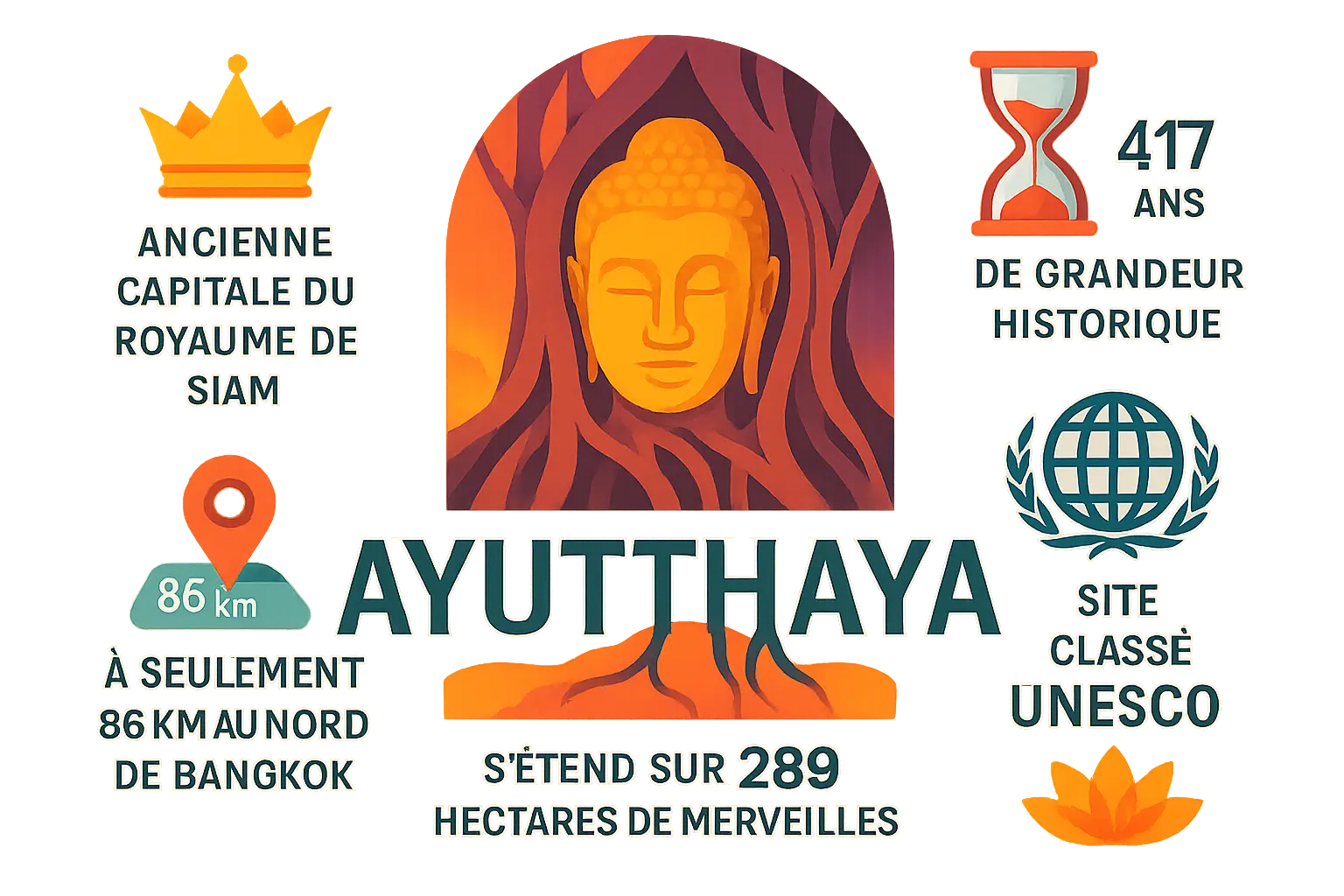 Aperçu d'Ayutthaya, ancienne capitale du Siam
