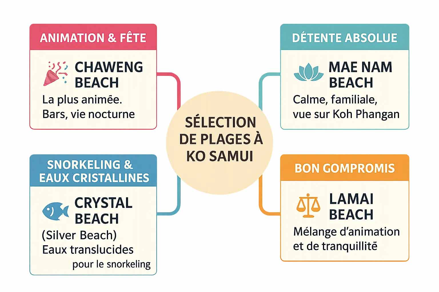 les différentes plages de Koi Samui Thaïlande