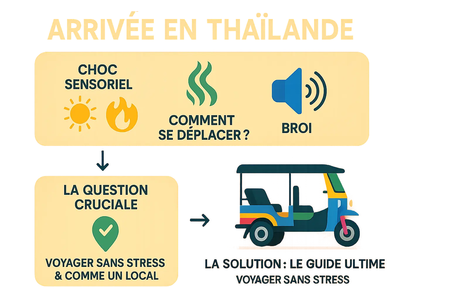 Arrivée en Thaïlande : Choc sensoriel et transports