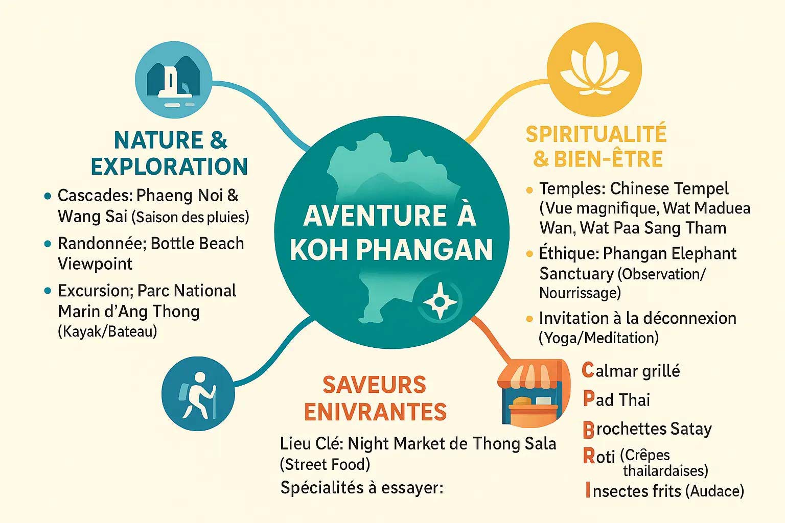 infographie des activités à Koh Phangan