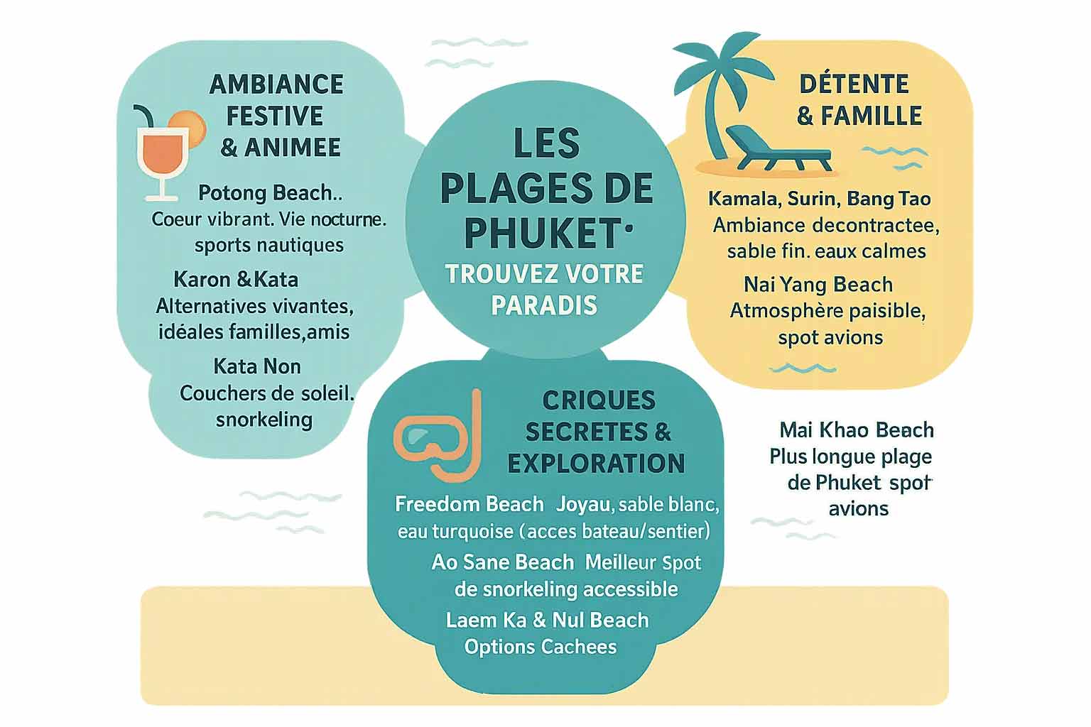 Carte des plages de Phuket par ambiance