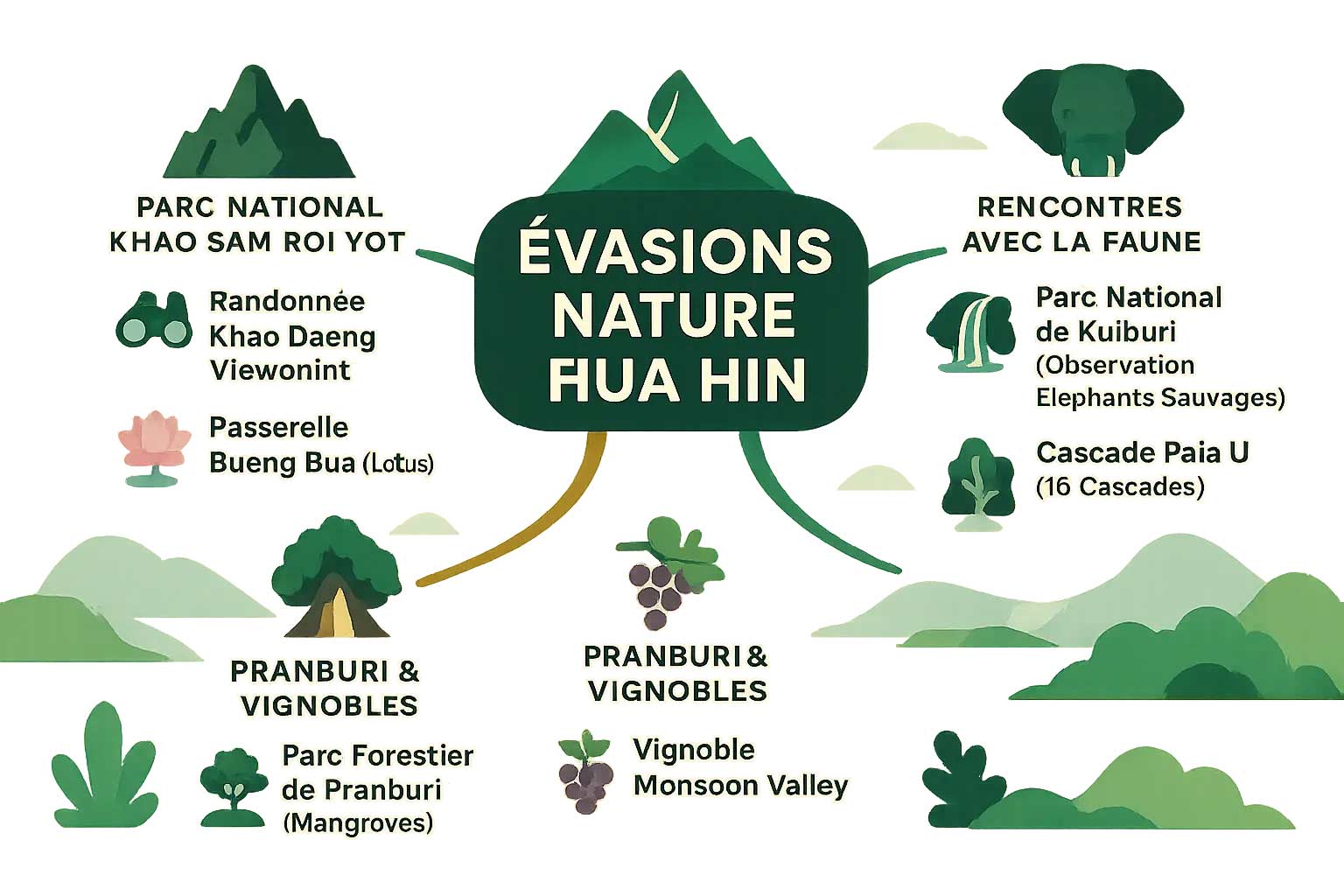 Paysages naturels de Hua Hin
