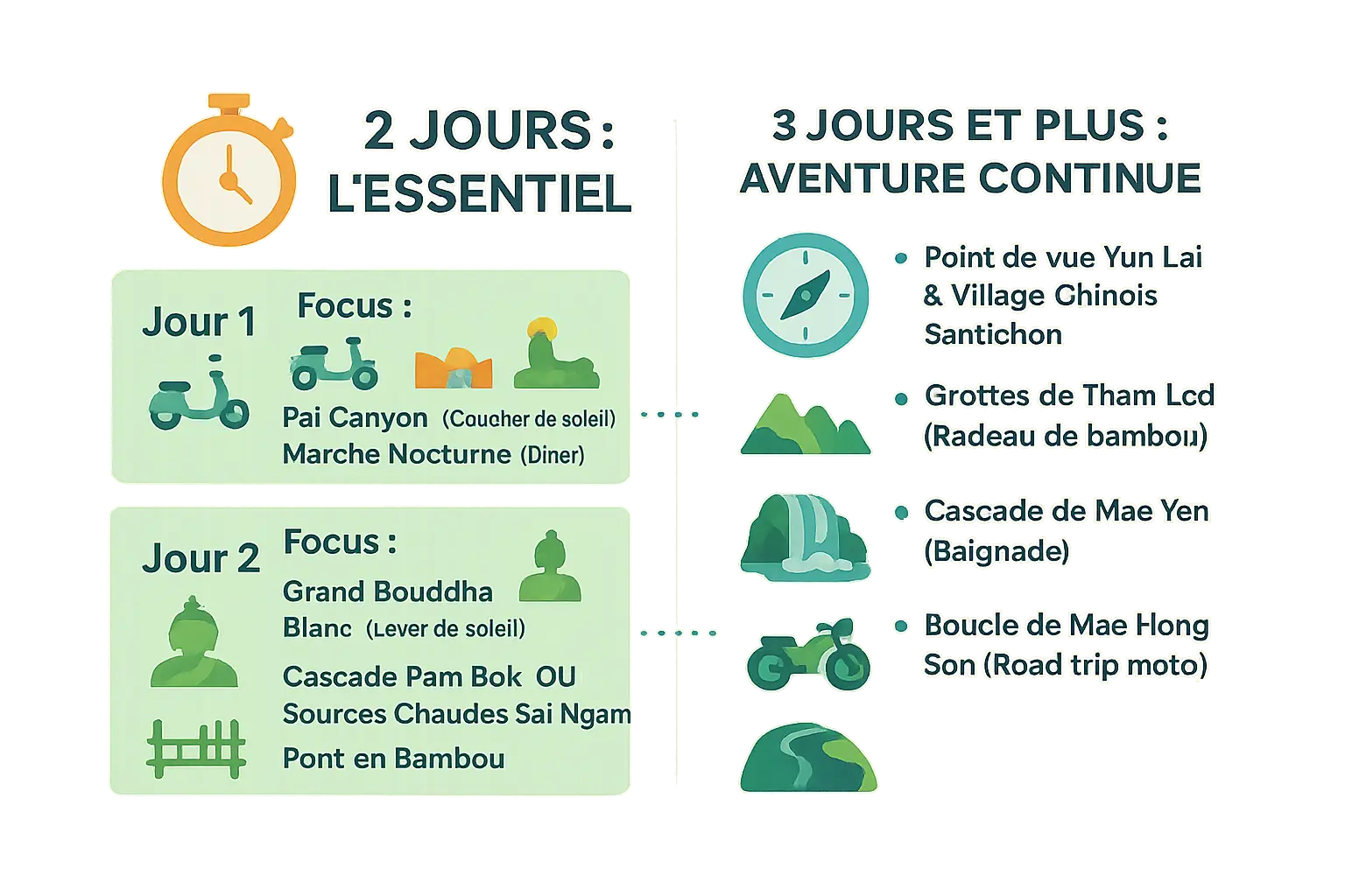 Carte illustrée des itinéraires suggérés à Pai en 2 et 3 jours