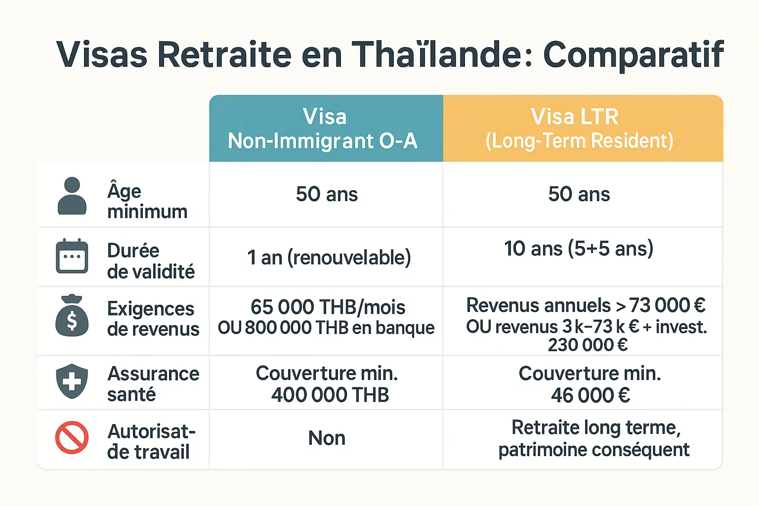 Comparatif des visas retraite en Thaïlande