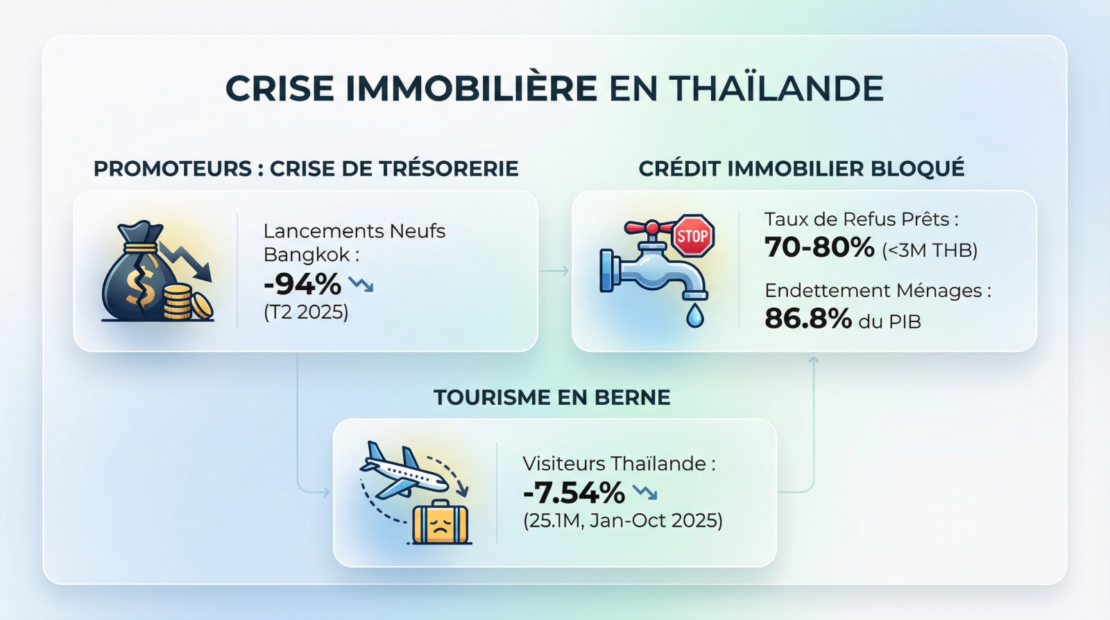 Crise immobilière en Thaïlande: pour quelles raisons ?