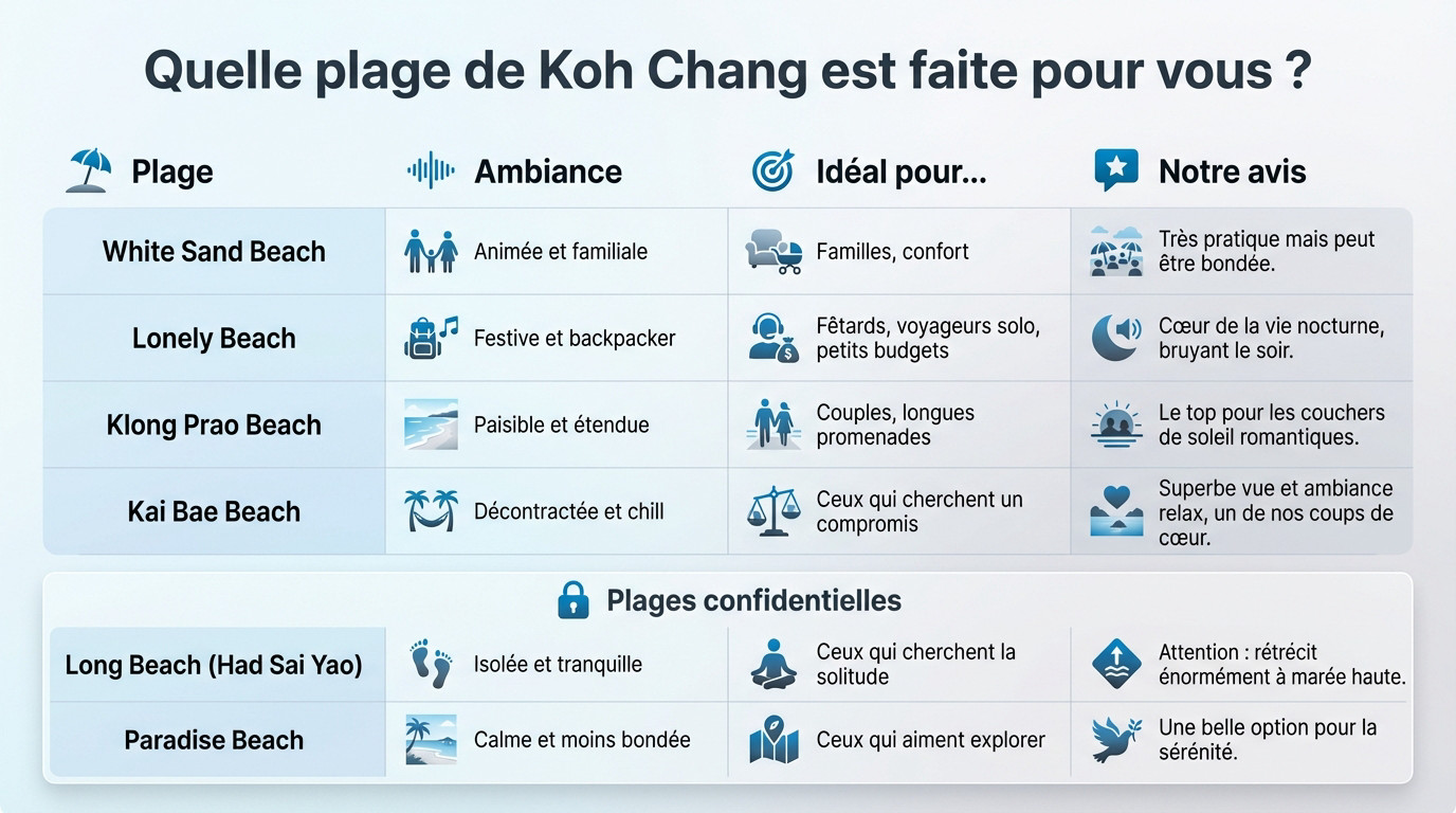 Infographie comparative pour choisir la meilleure plage à Koh Chang selon vos envies