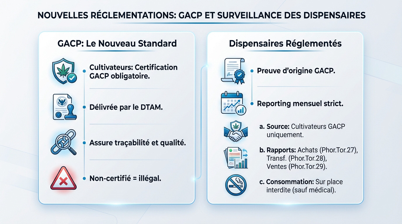 Certification GACP et nouvelles règles pour les dispensaires de cannabis en Thaïlande