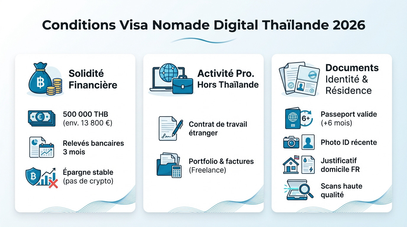 Conditions financières et documents requis pour le visa DTV Thaïlande 2026
