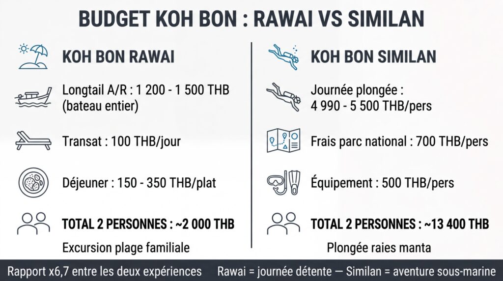 Comparatif des tarifs entre une excursion à Koh Bon Rawai et une journée plongée à Koh Bon Similan