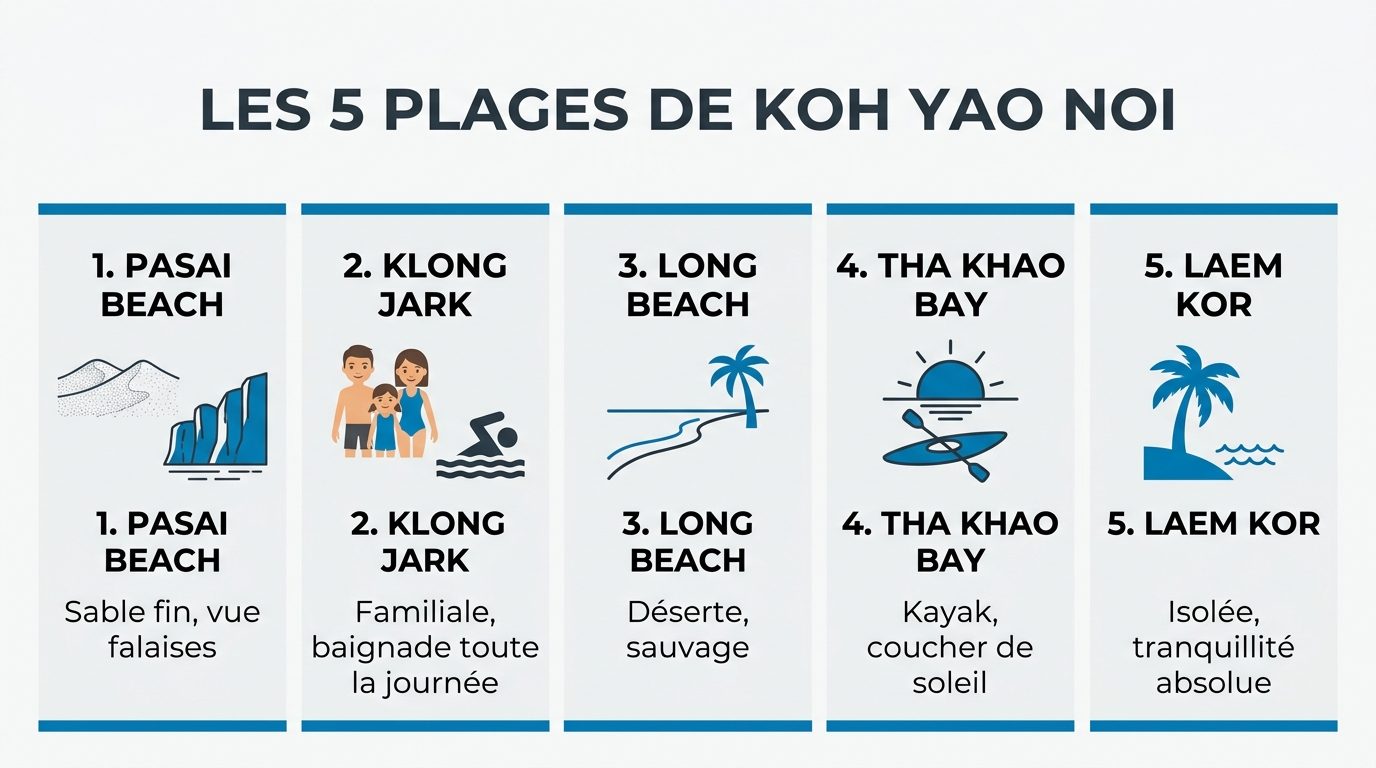 Les 5 plages de Koh Yao Noi avec caractéristiques principales