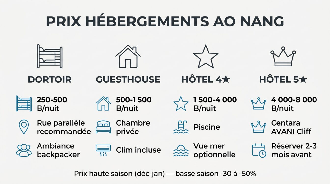 Prix hébergements hôtel ao nang par catégorie : dortoir, guesthouse, 4 étoiles, 5 étoiles