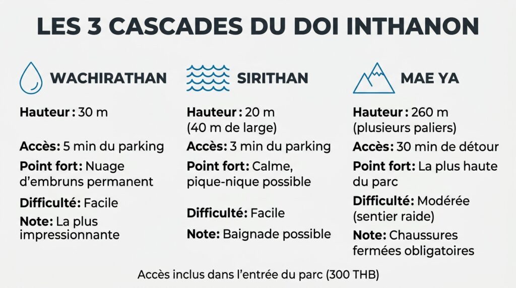 Comparatif des trois cascades principales du Doi Inthanon avec hauteur, accès et caractéristiques